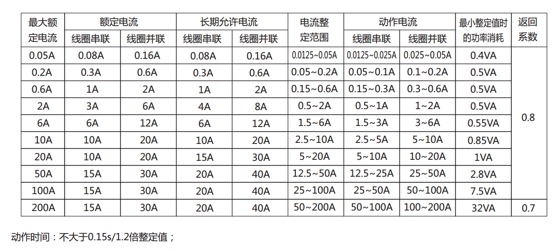 DL-24C系列電流繼電器產品參數(shù)